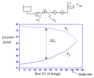 valve pressure drop flow control opening valves example dp relationship network figure